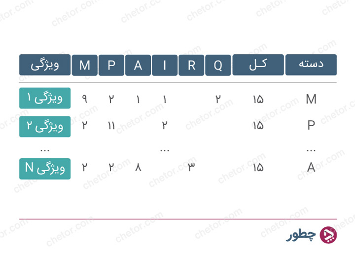 امتیاز دادن به پاسخ‌ها