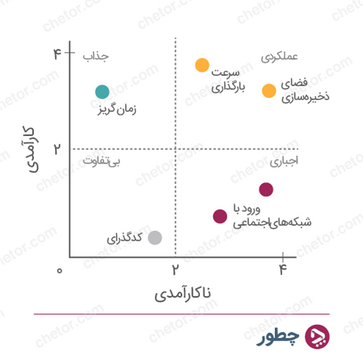 دسته‌بندی ویژگی‌ها