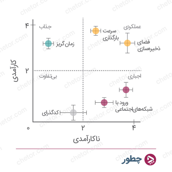 دسته‌بندی ویژگی‌ها