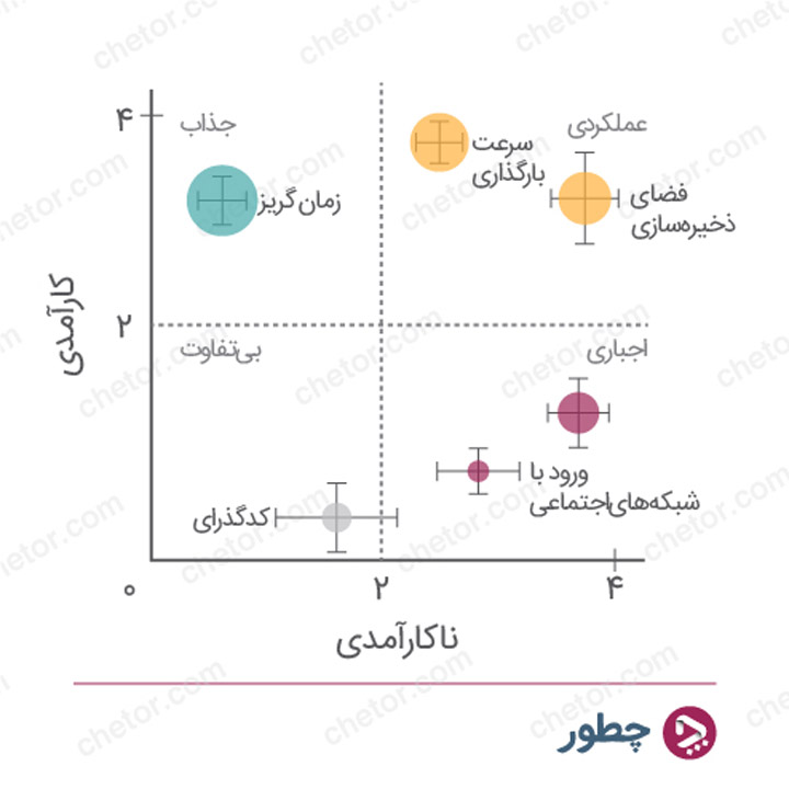 دسته‌بندی ویژگی‌ها