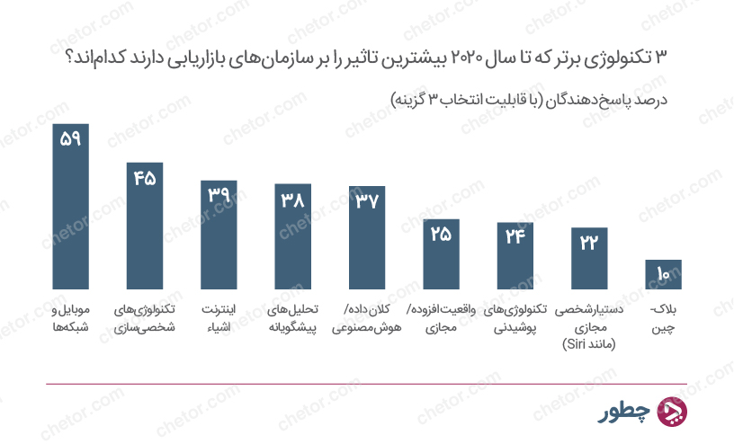 جذابترین تکنولوژیهای مورد توجه بازاریابها تا سال ۲۰۲۰؛ دیجیتال مارکتینگ