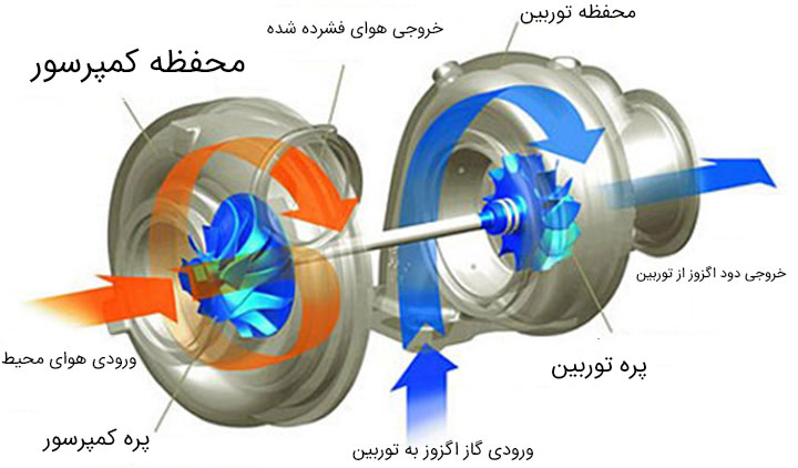 عملکرد توربو - توربو شارژر