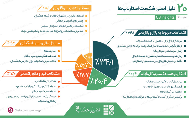 دلایل شکست استارتاپ ها