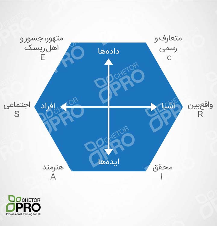 مدل هالند 