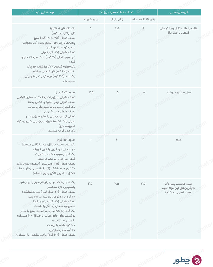 رژیم کتوژنیک در شیردهی