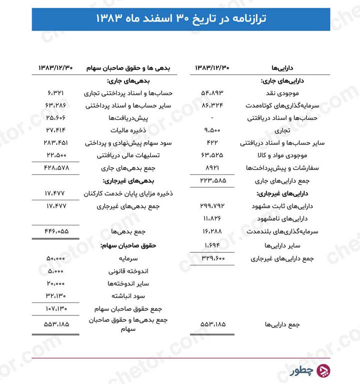 نمونه ترازنامه در تحلیل صورت های مالی