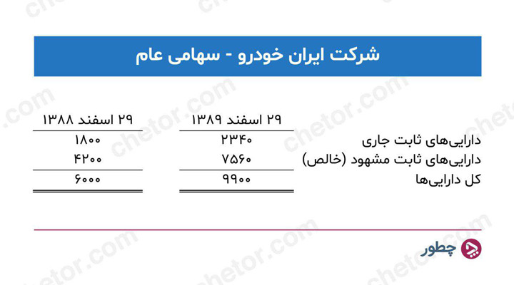 تحلیل صورت های مالی به صورت عمودی