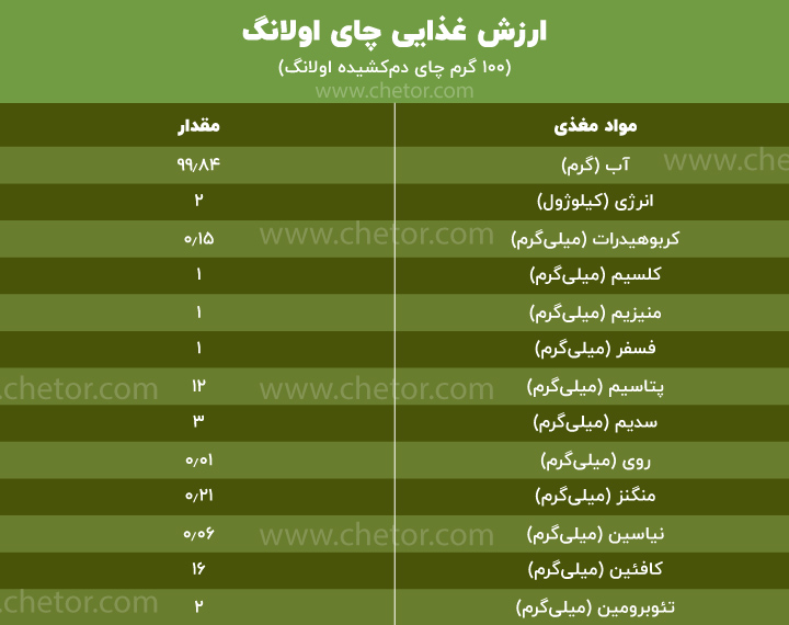 جدول ارزش غذایی چای اولانگ