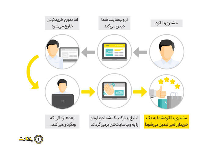 ریتارگتینگ با یکتانت