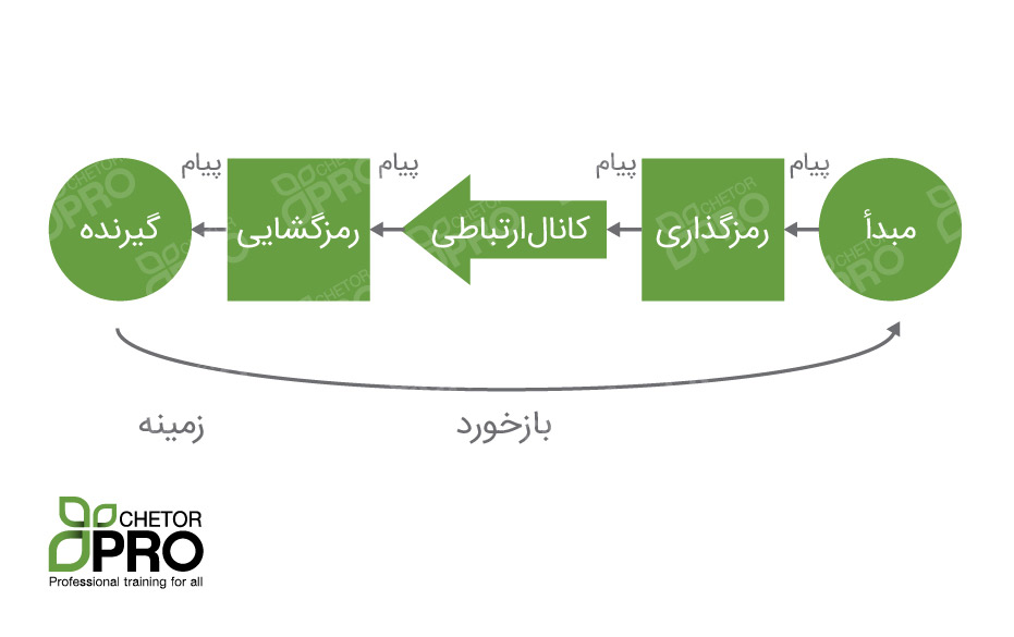 شناخت مهارت های ارتباطی