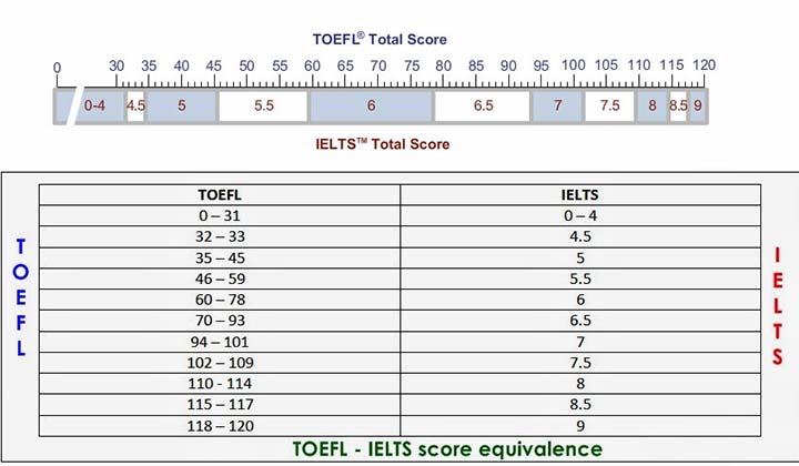 معادل سازی نمره آیلتس و تافل - آزمون GRE
