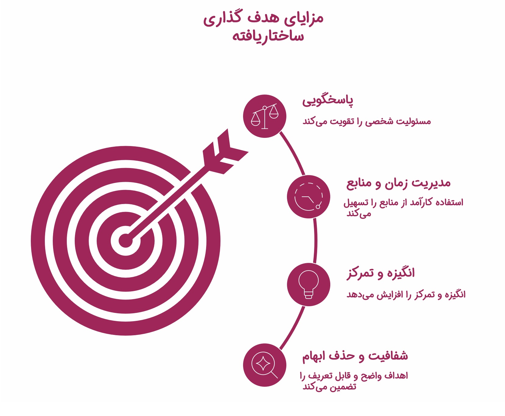 اینفوگرافیک مزایای هدف گذاری اسمارت