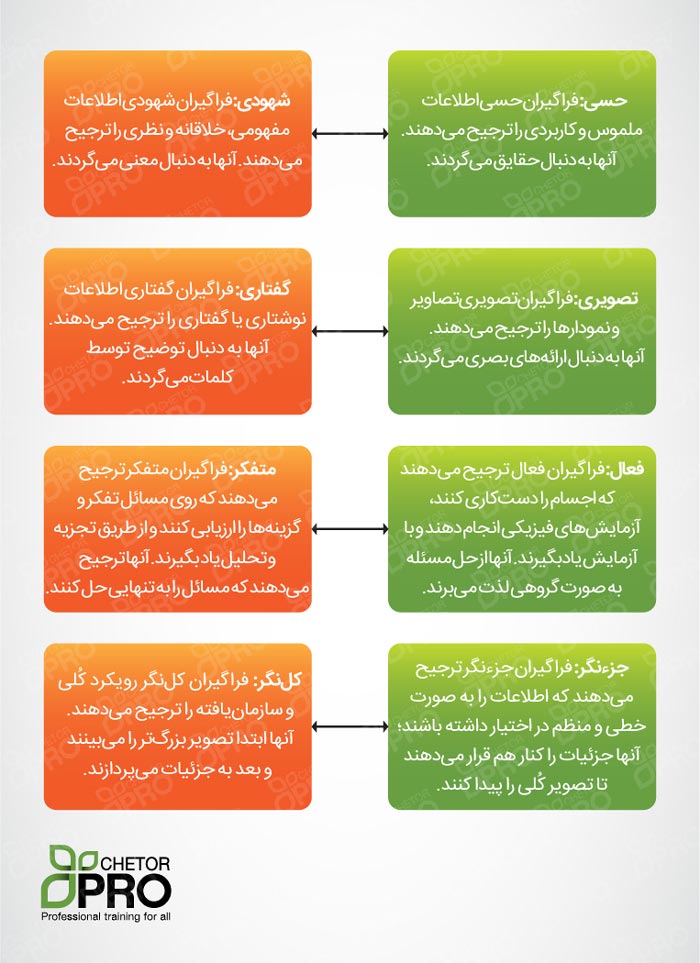 سبک های یادگیری