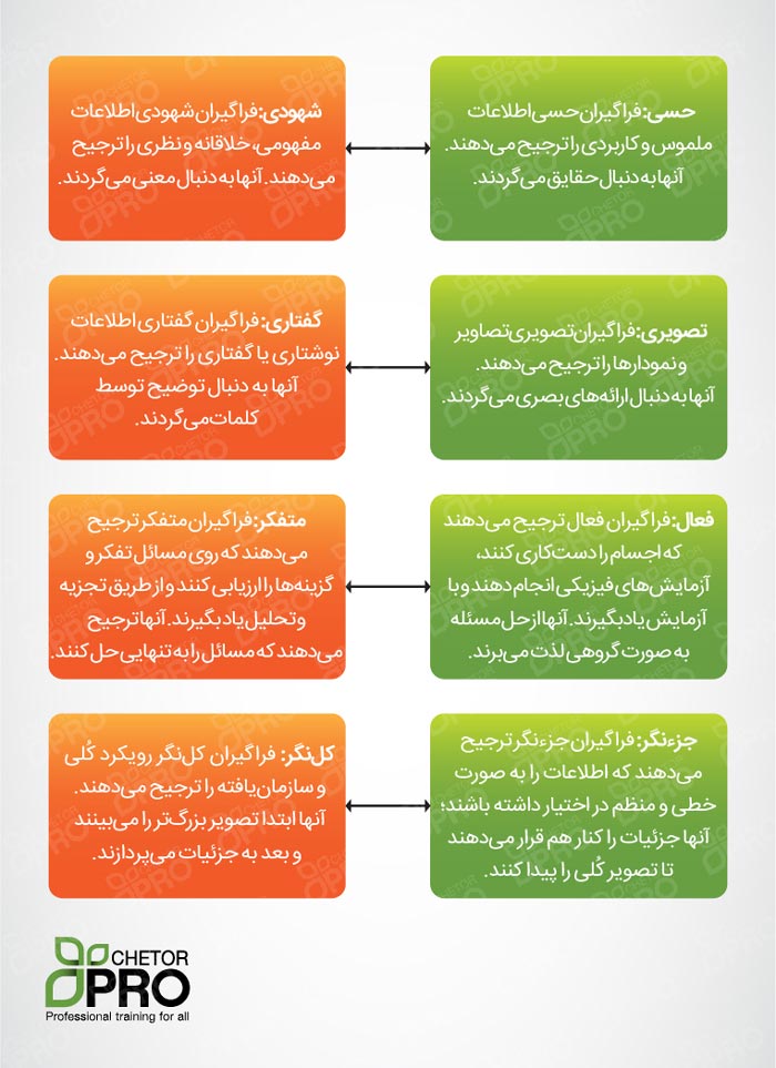 سبک های یادگیری