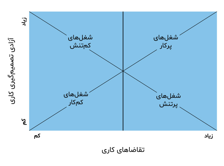 مدل کنترل - تقاضای استرس کاری