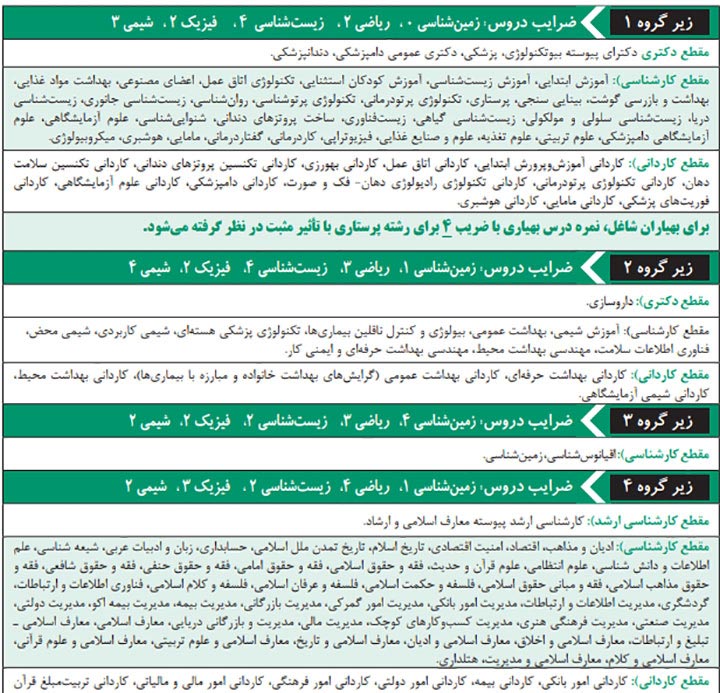 ضرایب دروس علوم تجربی کنکور سراسری ۹۸