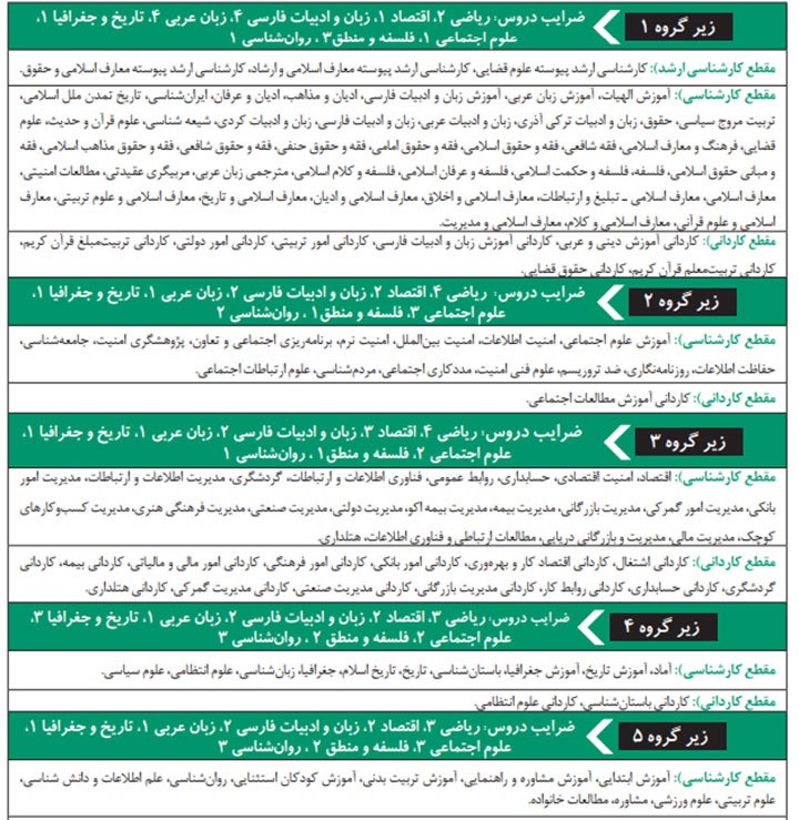 ضرایب دروس علوم انسانی کنکور سراسری ۹۸