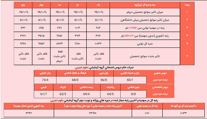 کارنامه کنکور سراسری ۹۸ - انتخاب رشته کنکور سراسری ۹۸