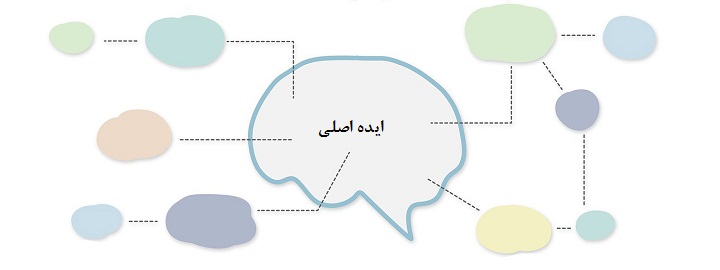 نقشه‌ی ذهنی نموداری است که از یک واژه آغاز می‌شود و به دسته‌هایی بیشتر گسترش می‌یابد.