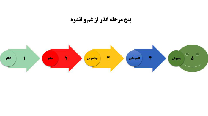 پنج مرحله گذر از غم و اندوه