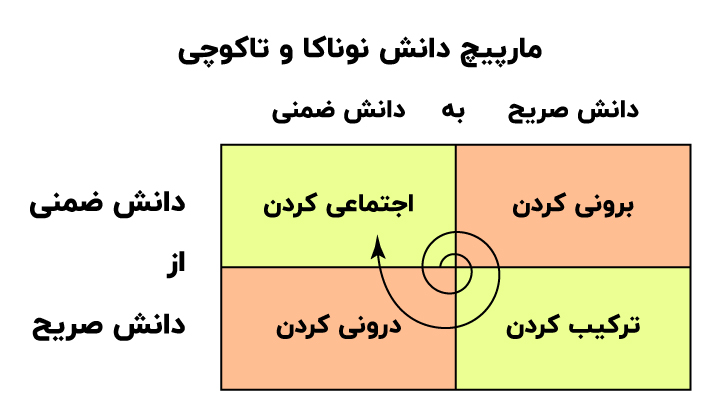 مارپیچ دانش ابزاری برای خلق دانش ماندگار