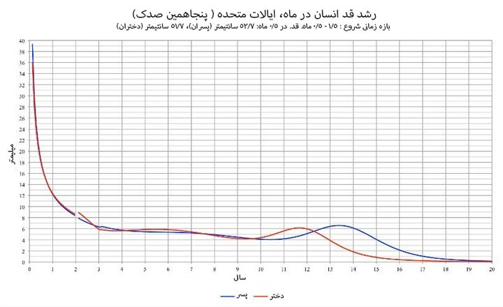 نمودار افزایش قد در ماه - افزایش قد بعد از ۱۸ سالگی