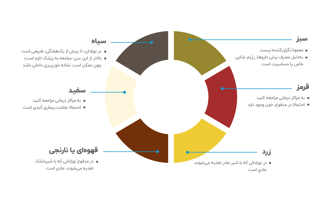 مدفوع نوزاد، رنگ مدفوع