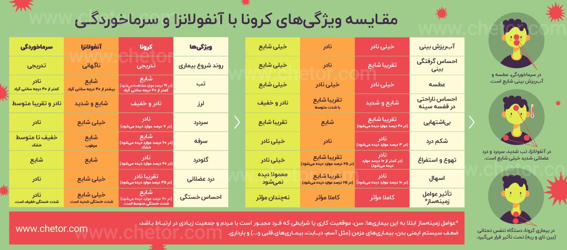 مقایسه ویروس کرونا با آنفولانزا و سرماخوردگی