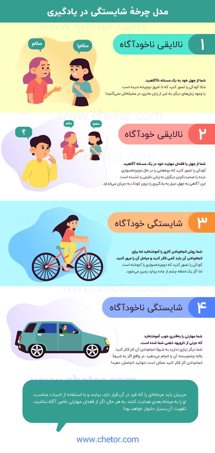 مدل چرخه شایستگی در یادگیری