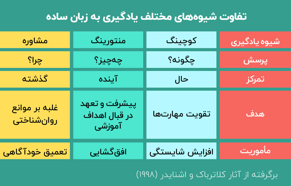 کوچینگ چیست و چه تفاوتی با ارشاد و مشاوره دارد؟