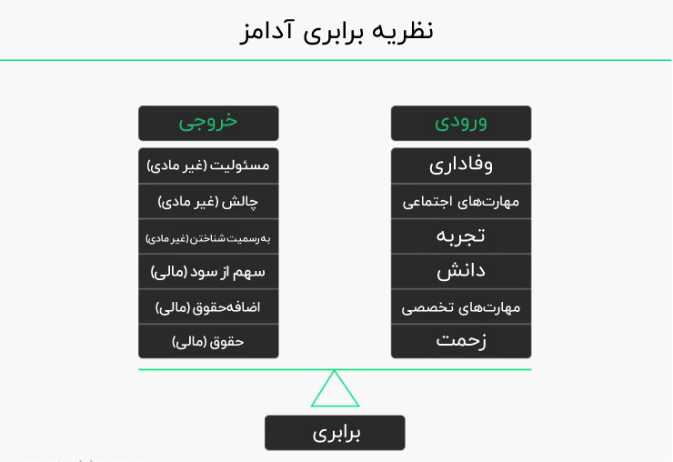 نظریه برابری آدامز