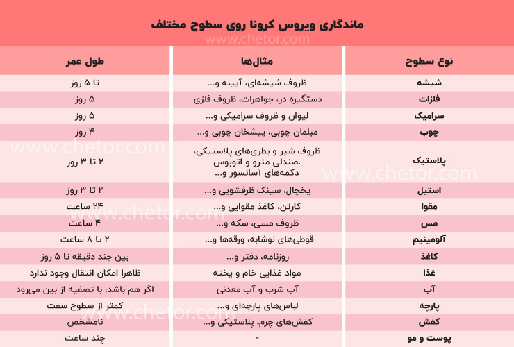 لیست کامل ماندگاری ویروس کرونا روی سطوح مختلف