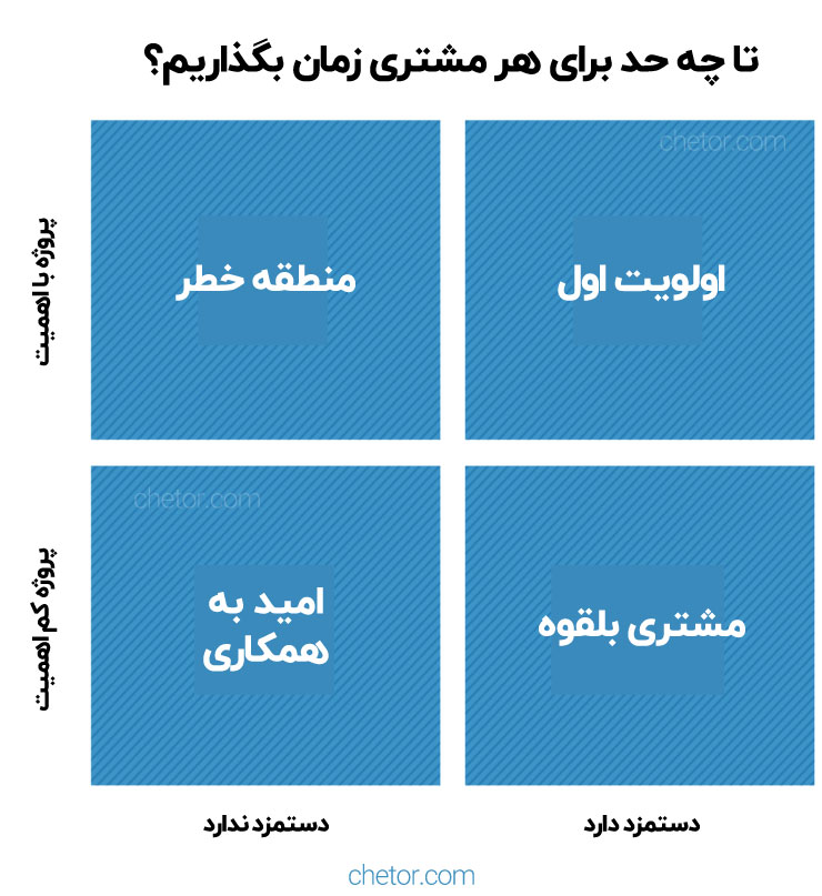 جدول طبقه‌بندی مشتریان فریلنسرها