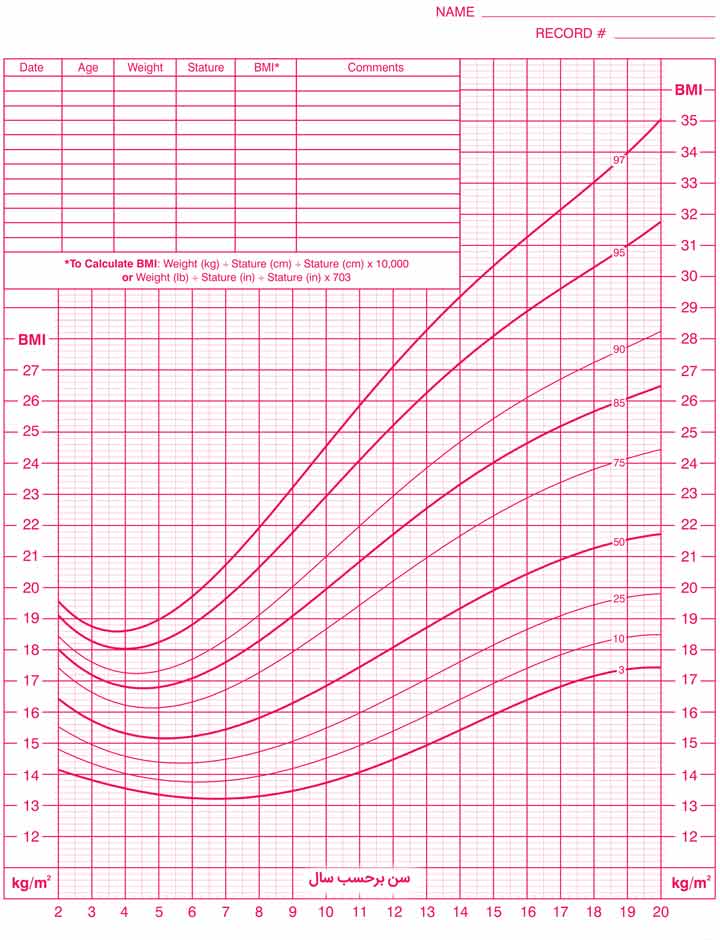 نمودار شاخص توده بدنی برای سن