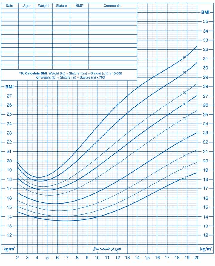 نمودار قد برای سن و وزن برای سن دختران 