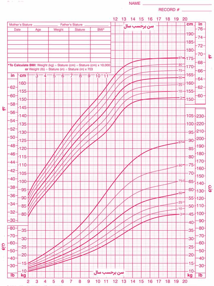 نمودار قد برای سن و وزن برای سن