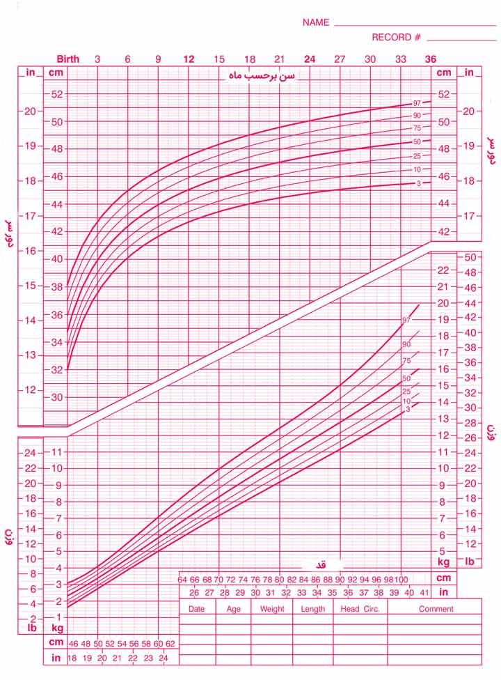 نمودار دور سر نوزاد به ازای سن و وزن برای قد