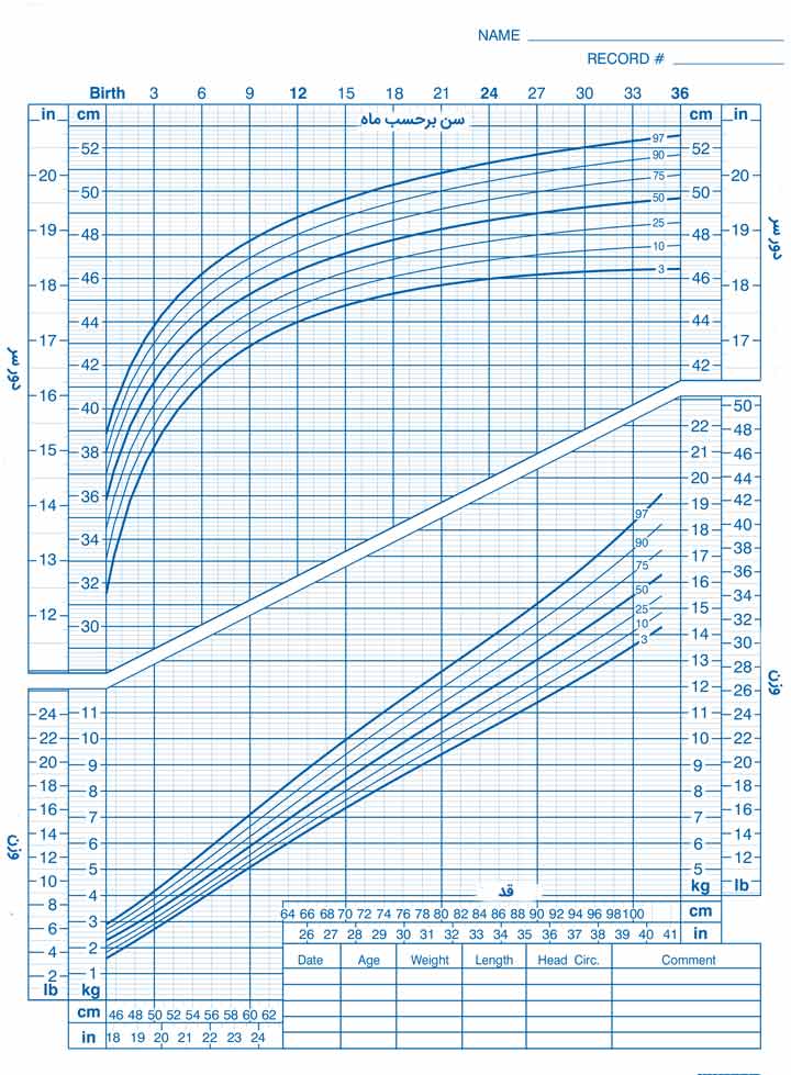 نمودار دور سر نوزاد پسر