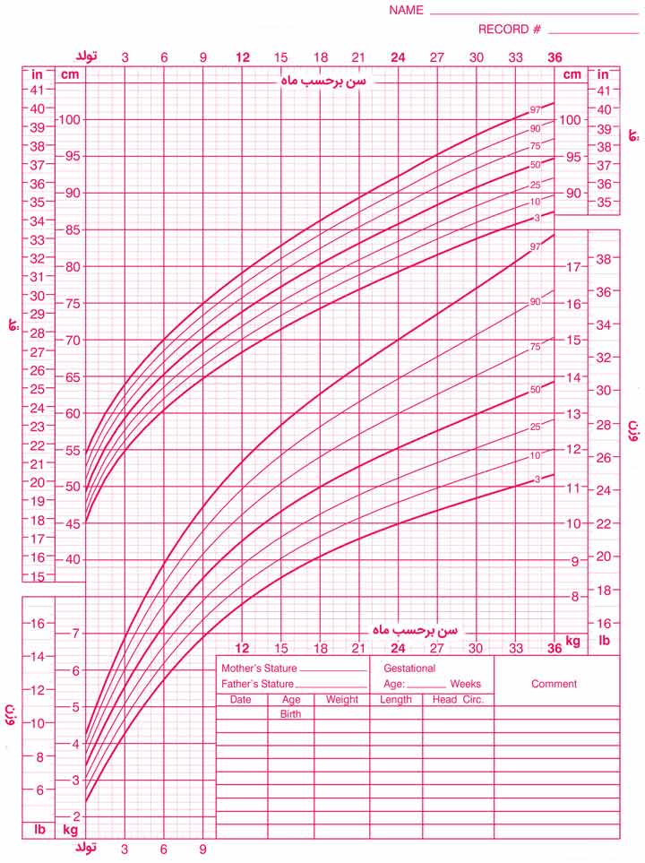 نمودار قد برای سن و وزن برای سن دختران 
