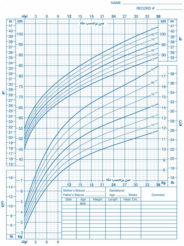 نمودار قد برای سن و وزن برای سن