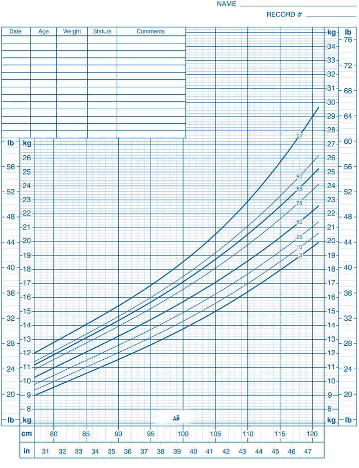 نمودار وزن به ازای قد