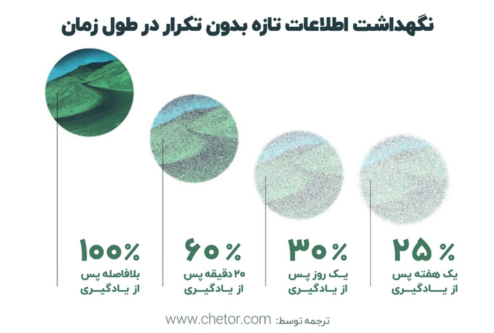 نمودار منحنی فراموشی ابینگهاوس