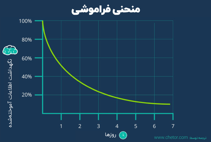 منحنی فراموشی چیست