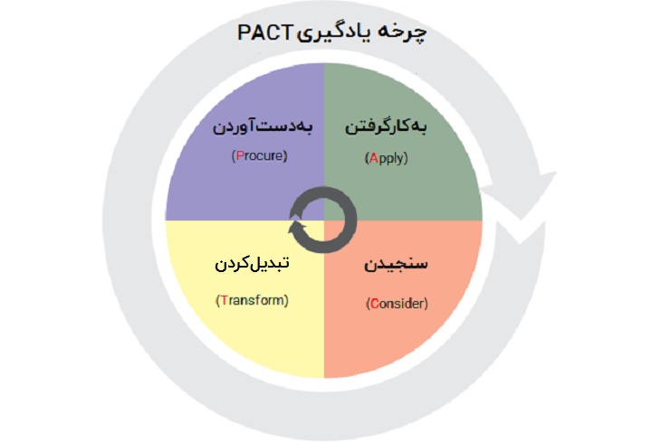 چرخه یادگیری PACT - راههای تقویت مهارت یادگیری