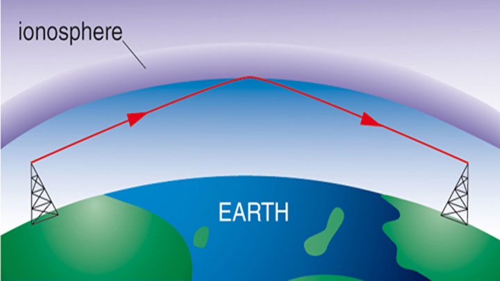 A aplicação da camada de ionosfera 
