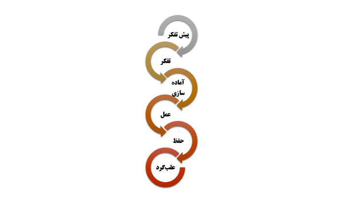 تغییر رفتار در چند مرحله رخ میدهد؟ + عوامل یاریرسان 2 مراحل تغییر رفتار