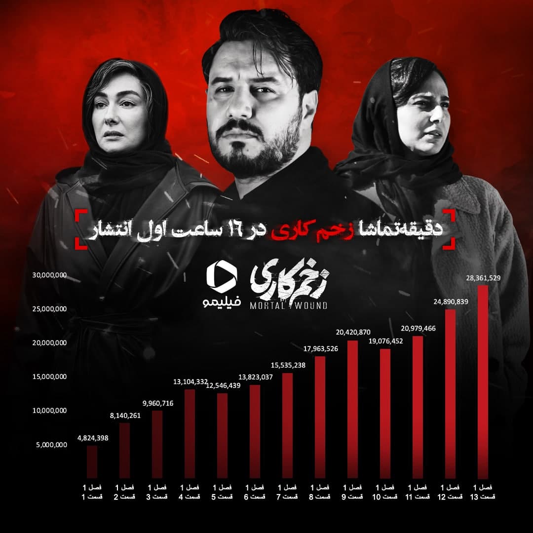 سریال زخم کاری با تمام فراز و فرودها از سریالهای رکورد شکن فیلیمو بود.
