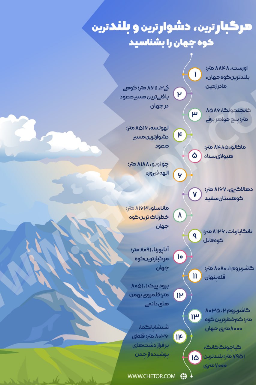 بلندترین کوه جهان کدام است؟