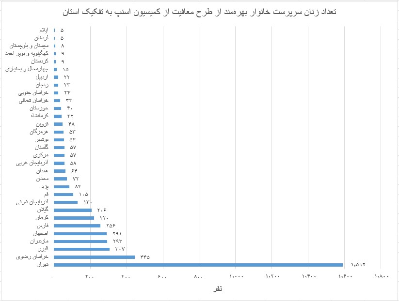 (جدول ۱- تعداد زنان سرپرست خانوار بهرهمند از طرح معافیت از کمیسیون اسنپ به تفکیک استان)