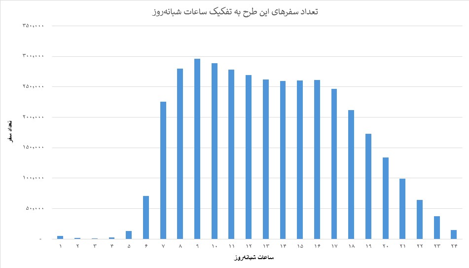 (جدول ۲- تعداد سفرهای این طرح به تفکیک ساعات شبانهروز)
